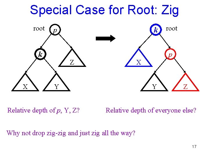 Special Case for Root: Zig root k X k p root p Z X
