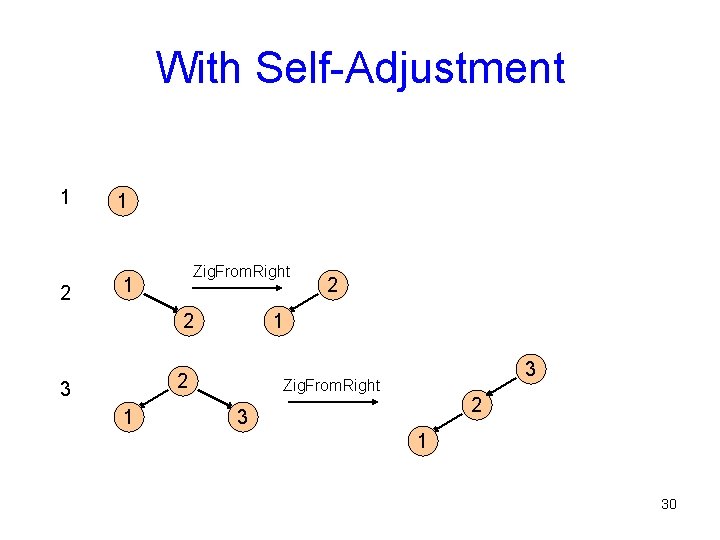 With Self-Adjustment 1 2 1 Zig. From. Right 1 2 3 Zig. From. Right