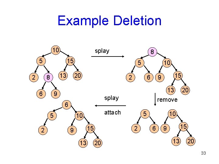 Example Deletion 10 splay 5 2 8 15 13 8 6 5 20 10