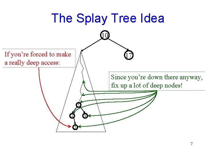 The Splay Tree Idea 10 If you’re forced to make a really deep access: