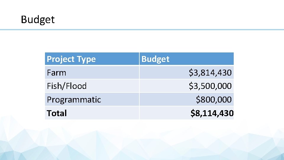 Budget Project Type Farm Fish/Flood Programmatic Total Budget $3, 814, 430 $3, 500, 000