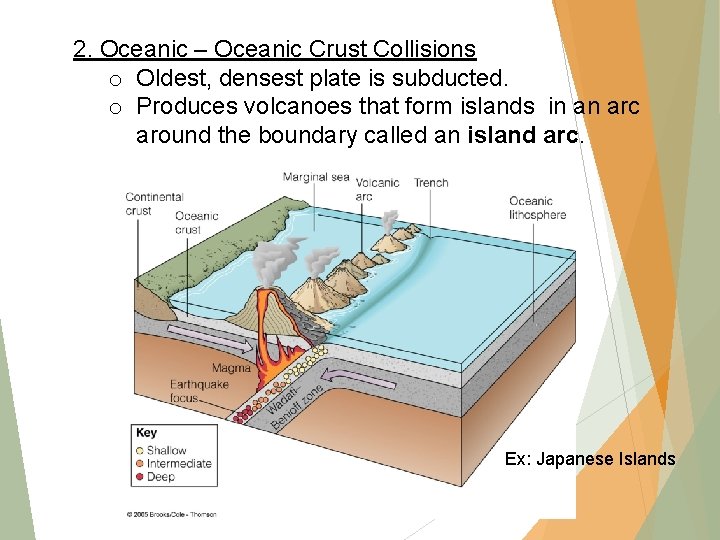 2. Oceanic – Oceanic Crust Collisions o Oldest, densest plate is subducted. o Produces