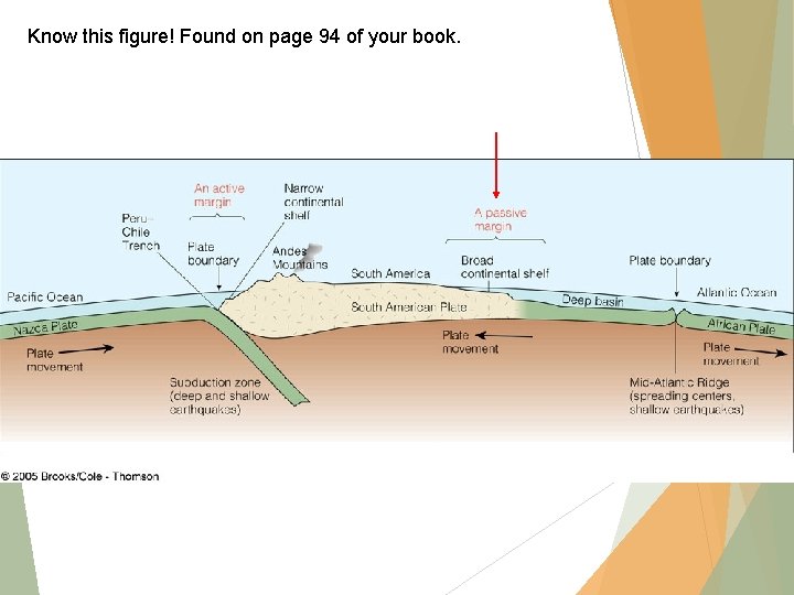 Know this figure! Found on page 94 of your book. 