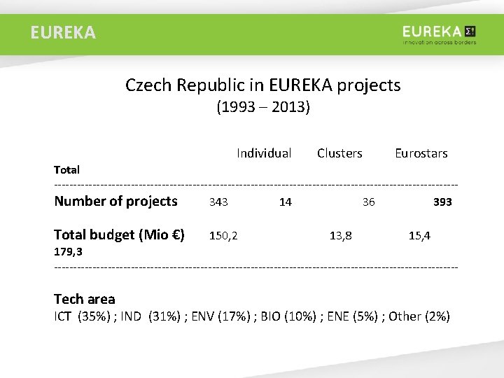 EUREKA Czech Republic in EUREKA projects (1993 – 2013) Individual Clusters Eurostars 13, 8