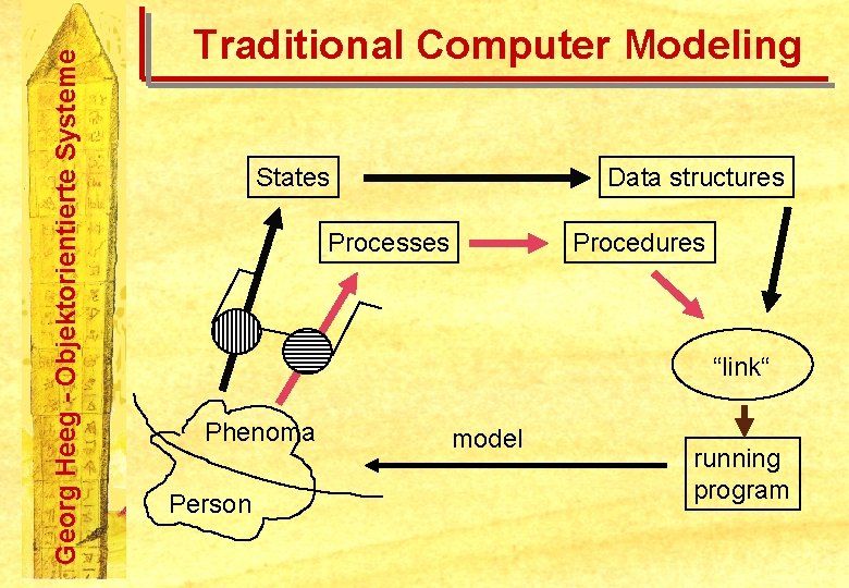 Georg Heeg - Objektorientierte Systeme Traditional Computer Modeling States Data structures Processes Procedures “link“