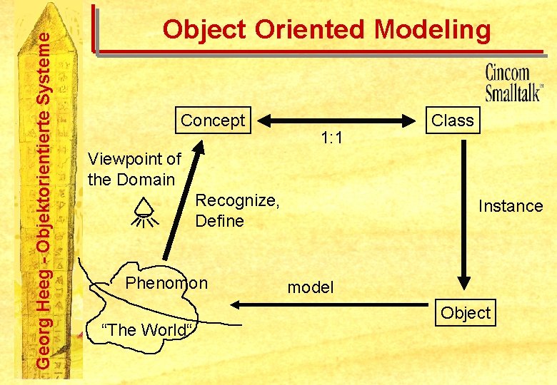 Georg Heeg - Objektorientierte Systeme Object Oriented Modeling Concept 1: 1 Class Viewpoint of