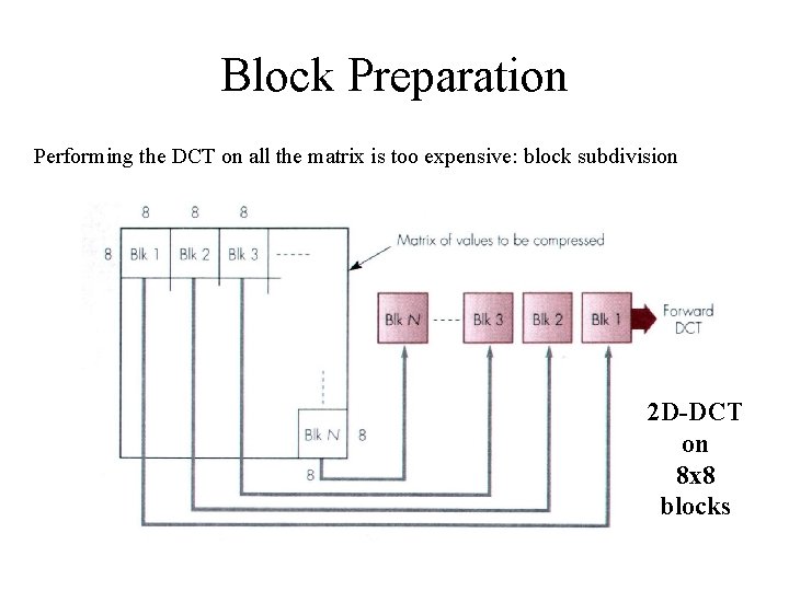 Block Preparation Performing the DCT on all the matrix is too expensive: block subdivision