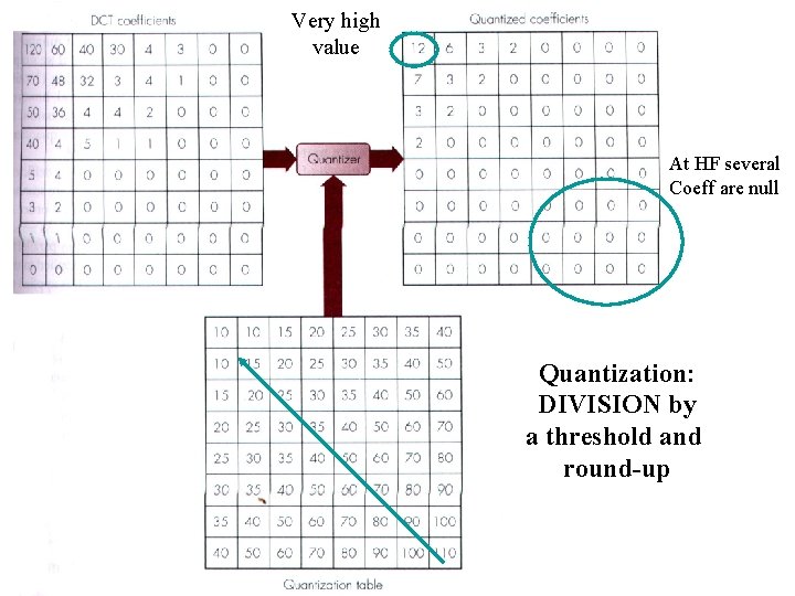 Very high value At HF several Coeff are null Quantization: DIVISION by a threshold