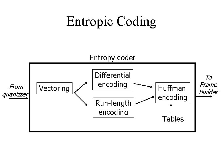 Entropic Coding Entropy coder From quantizer Vectoring Differential encoding Run-length encoding Huffman encoding Tables