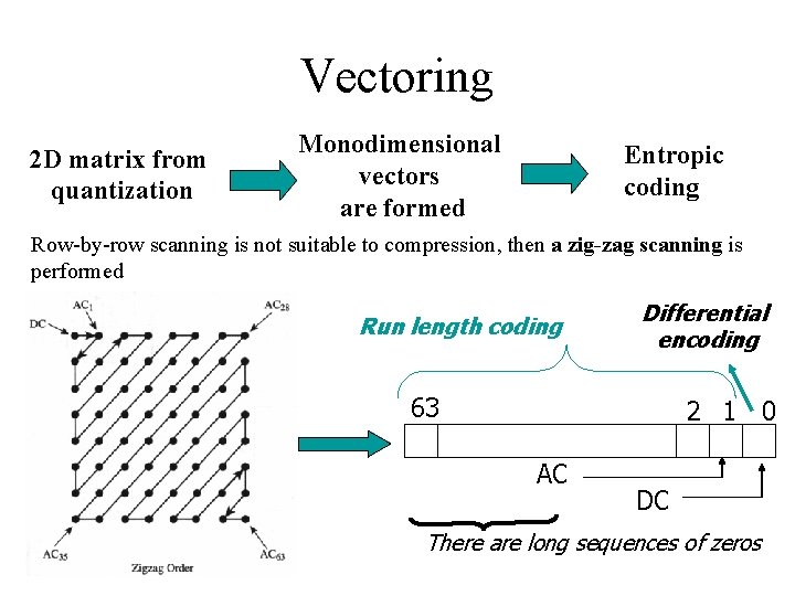 Vectoring 2 D matrix from quantization Monodimensional vectors are formed Entropic coding Row-by-row scanning