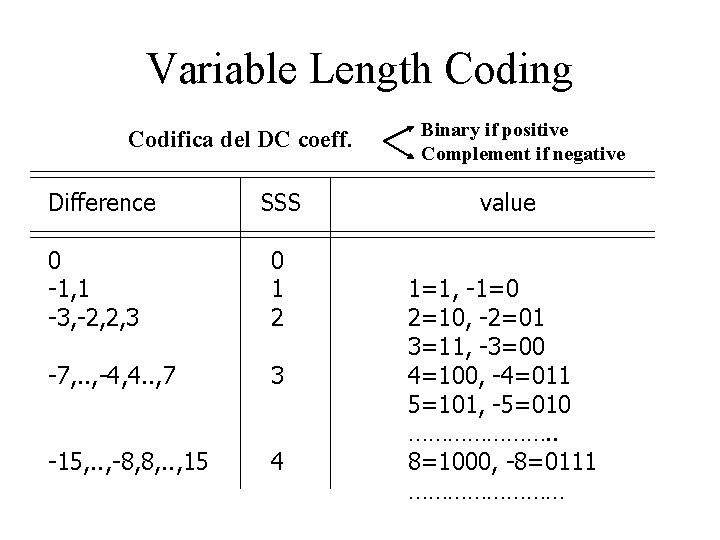 Variable Length Coding Codifica del DC coeff. Difference SSS 0 -1, 1 -3, -2,