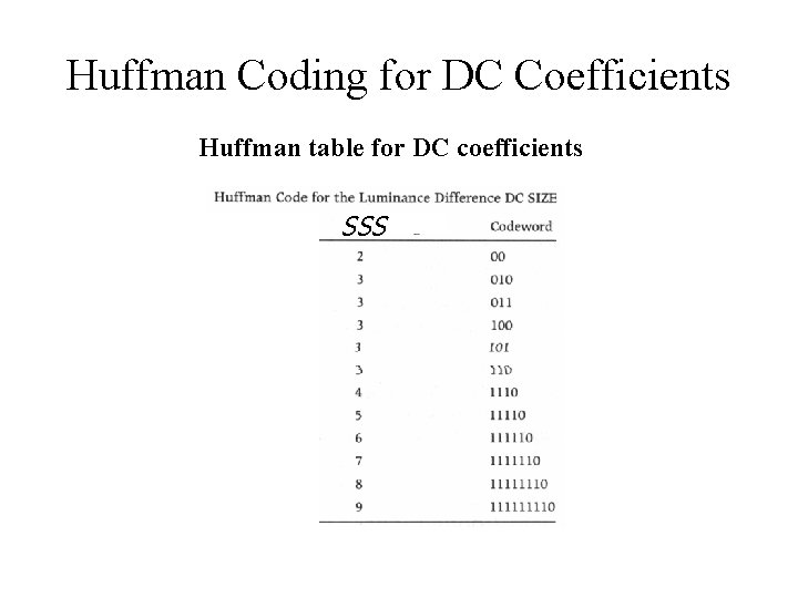 Huffman Coding for DC Coefficients Huffman table for DC coefficients SSS 