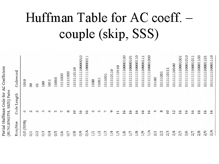Huffman Table for AC coeff. – couple (skip, SSS) 