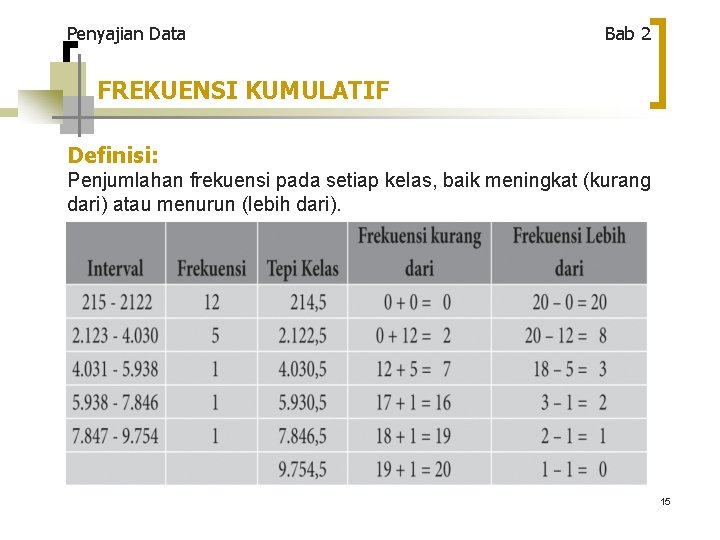 Penyajian Data Bab 2 FREKUENSI KUMULATIF Definisi: Penjumlahan frekuensi pada setiap kelas, baik meningkat