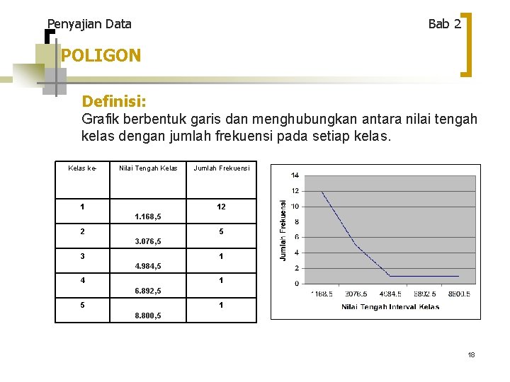 Penyajian Data Bab 2 POLIGON Definisi: Grafik berbentuk garis dan menghubungkan antara nilai tengah