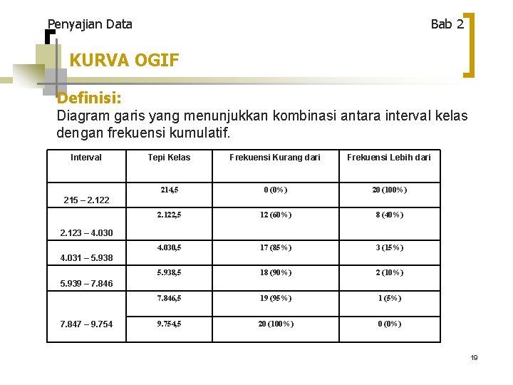 Penyajian Data Bab 2 KURVA OGIF Definisi: Diagram garis yang menunjukkan kombinasi antara interval