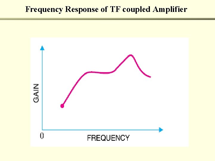 Frequency Response of TF coupled Amplifier 