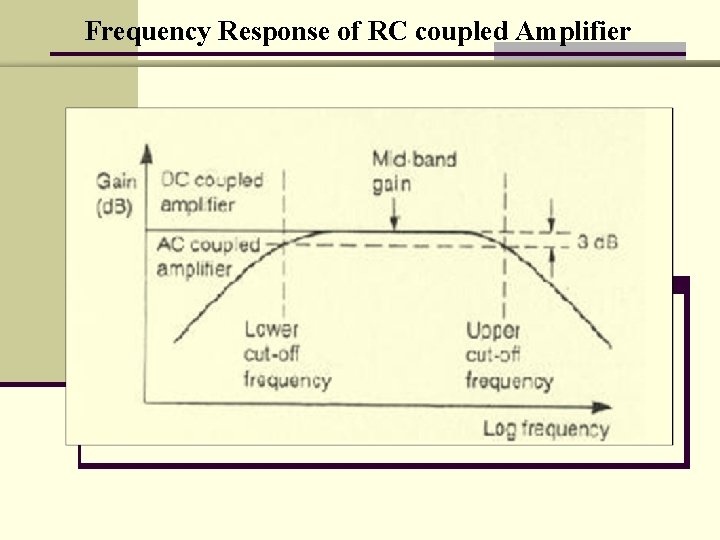 Frequency Response of RC coupled Amplifier 