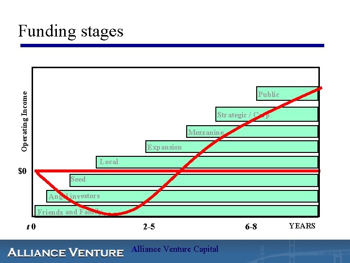 Funding stages Operating Income Public Strategic / Corp Mezzanine Expansion Local $0 Seed Angel