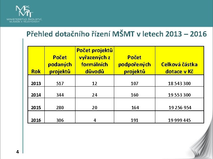 Přehled dotačního řízení MŠMT v letech 2013 – 2016 Rok 4 Počet projektů Počet