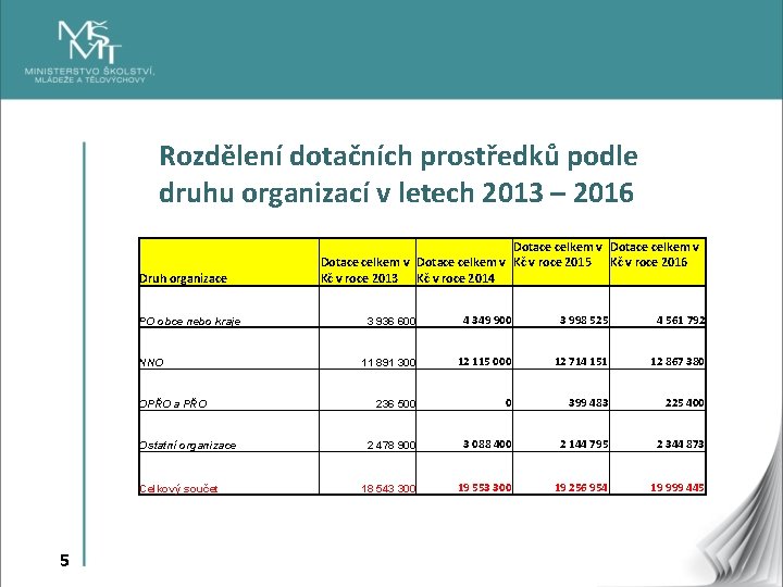 Rozdělení dotačních prostředků podle druhu organizací v letech 2013 – 2016 Druh organizace PO