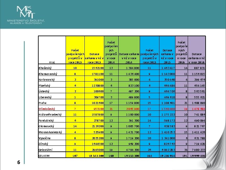 Kraj 6 Počet podpořen podpoře Počet ých Počet Dotace ných Dotace projektů Dotace celkem