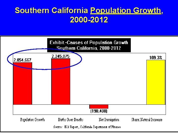 Southern California Population Growth, 2000 -2012 