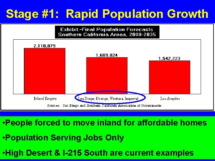 Stage #1: Rapid Population Growth • People forced to move inland for affordable homes