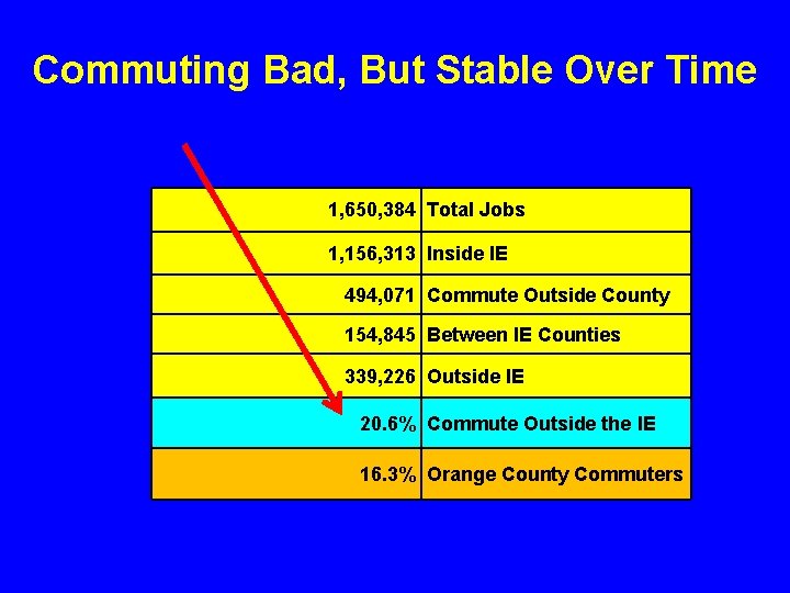 Commuting Bad, But Stable Over Time 1, 650, 384 Total Jobs 1, 156, 313