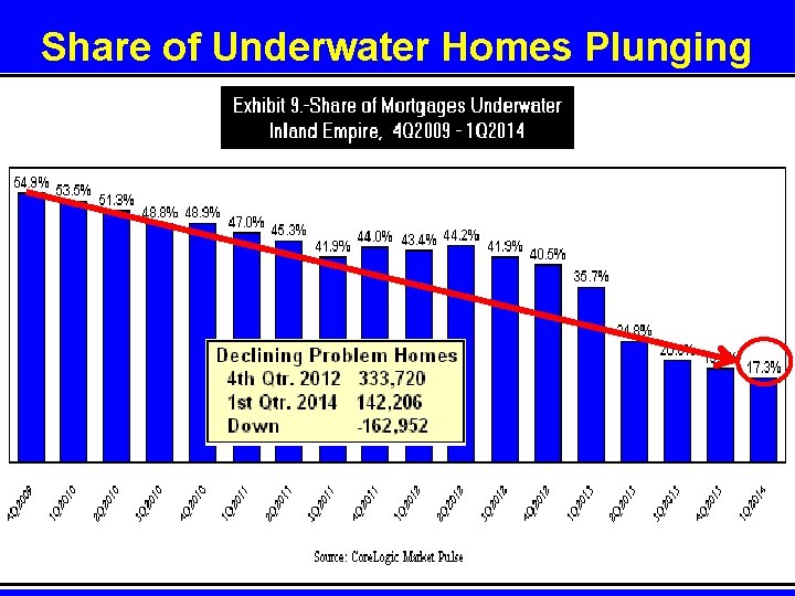 Share of Underwater Homes Plunging 