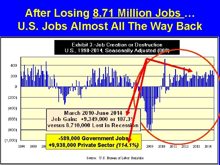 After Losing 8. 71 Million Jobs … U. S. Jobs Almost All The Way