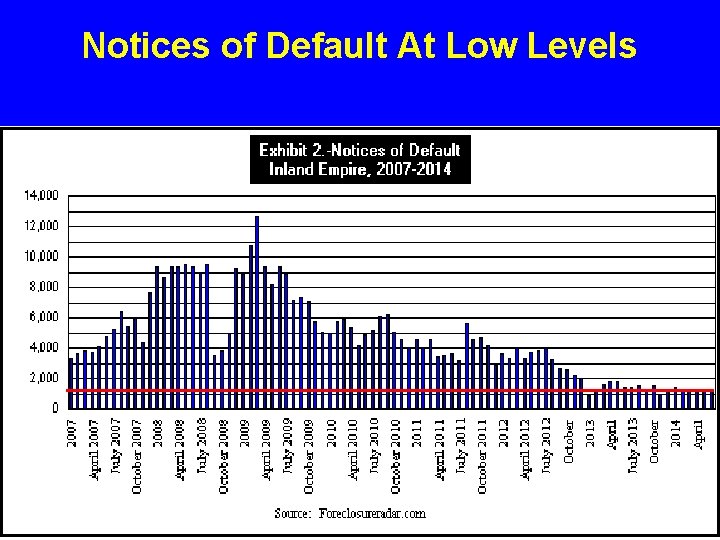 Notices of Default At Low Levels 