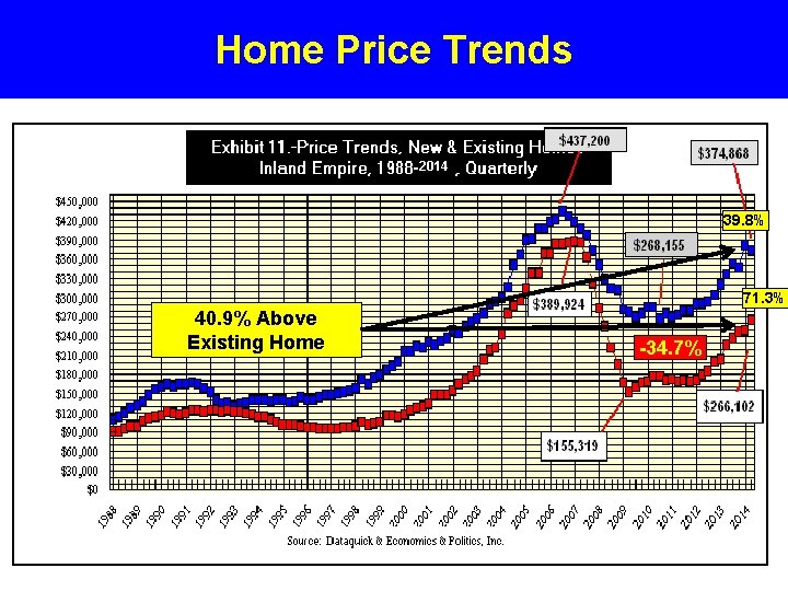 Home Price Trends 2014 39. 8% 71. 3% 40. 9% Above Existing Home -34.
