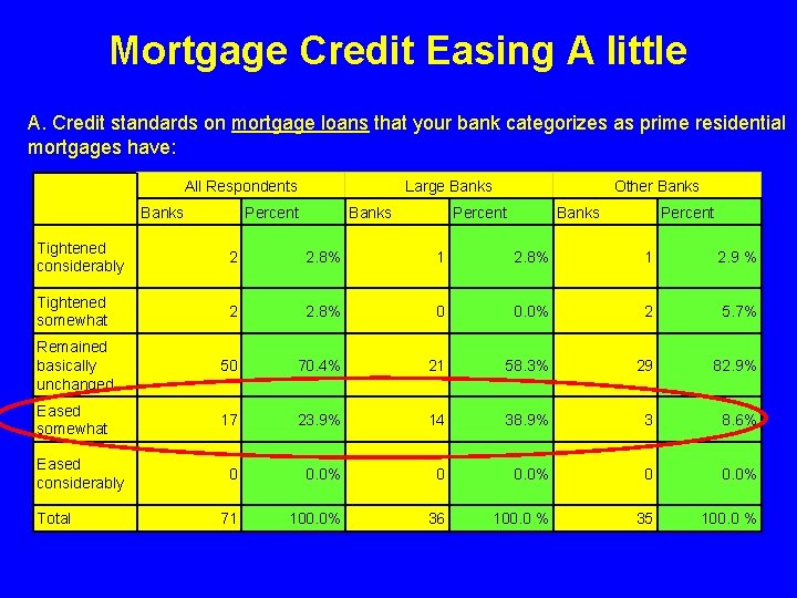 Mortgage Credit Easing A little A. Credit standards on mortgage loans that your bank