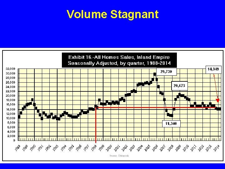 Volume Stagnant 