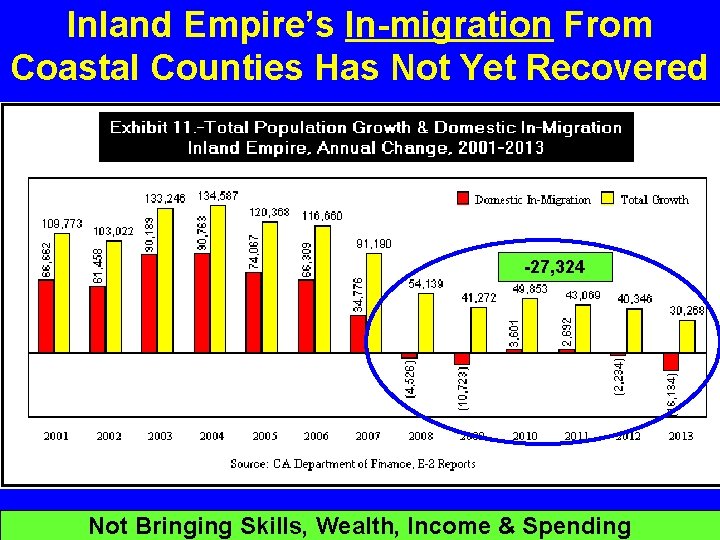 Inland Empire’s In-migration From Coastal Counties Has Not Yet Recovered -27, 324 Not Bringing