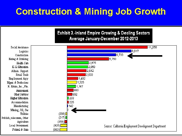Construction & Mining Job Growth 