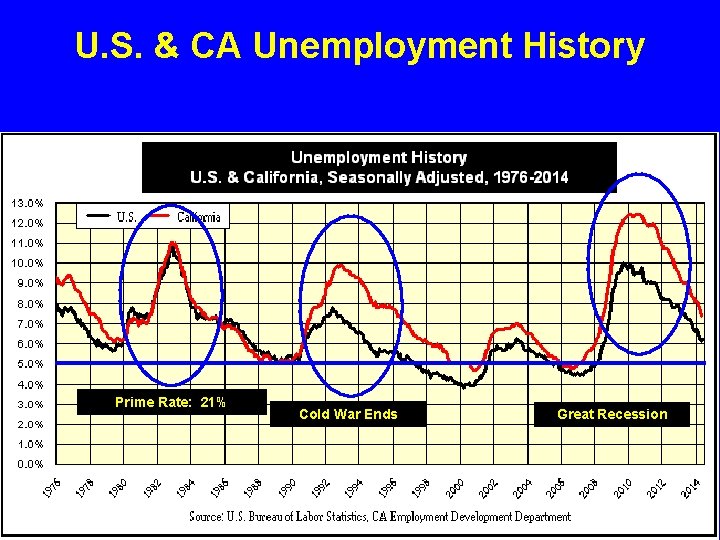 U. S. & CA Unemployment History Prime Rate: 21% Cold War Ends Great Recession