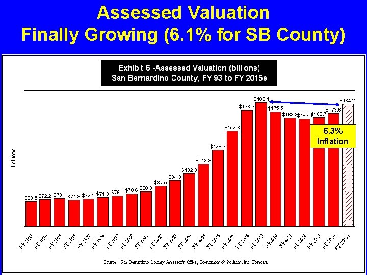 Assessed Valuation Finally Growing (6. 1% for SB County) 6. 3% Inflation 