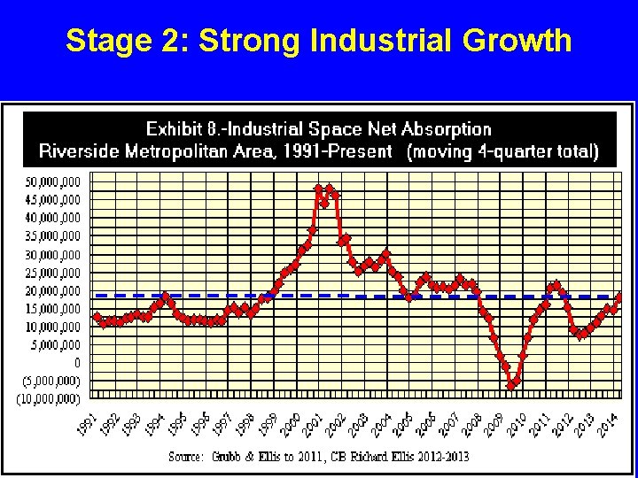 Stage 2: Strong Industrial Growth 