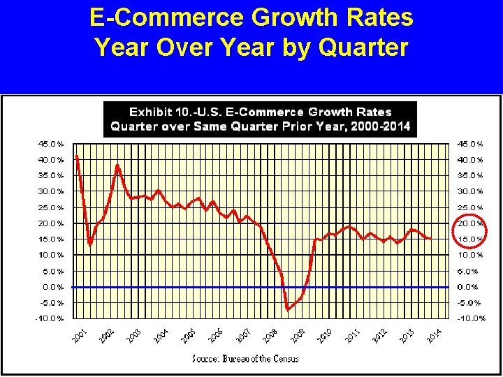 E-Commerce Growth Rates Year Over Year by Quarter 