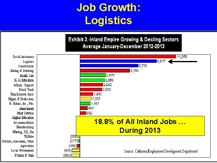 Job Growth: Logistics 18. 8% of All Inland Jobs … During 2013 