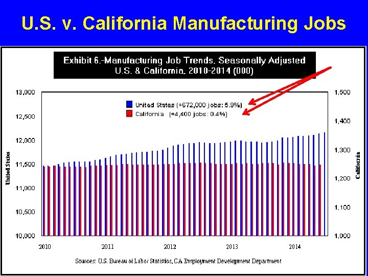 U. S. v. California Manufacturing Jobs 