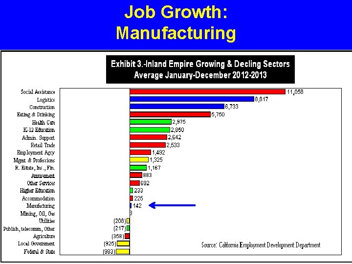 Job Growth: Manufacturing 