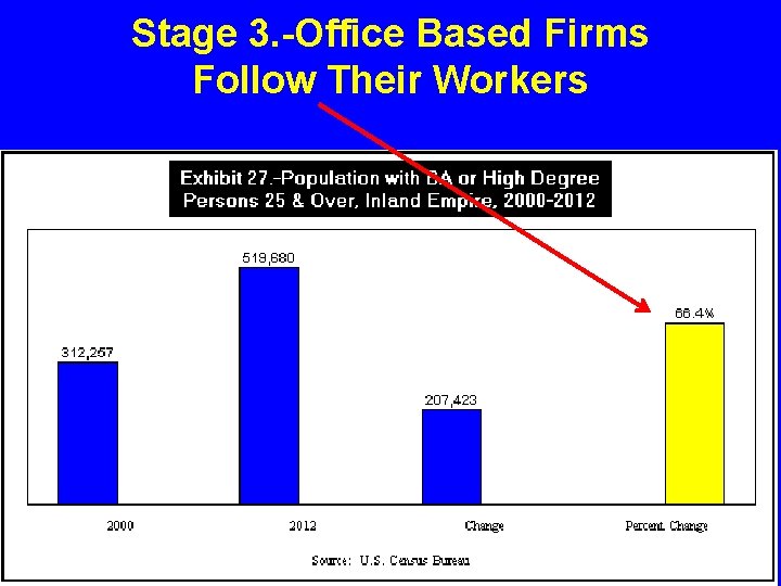 Stage 3. -Office Based Firms Follow Their Workers 