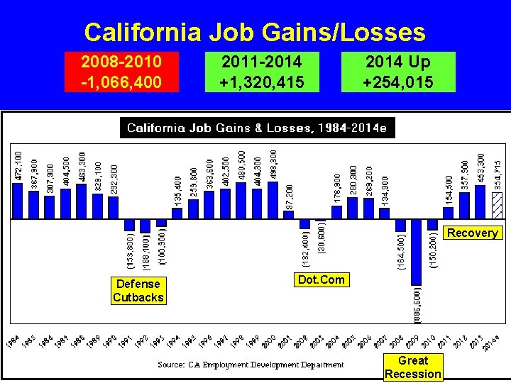 California Job Gains/Losses 2008 -2010 -1, 066, 400 2011 -2014 +1, 320, 415 2014