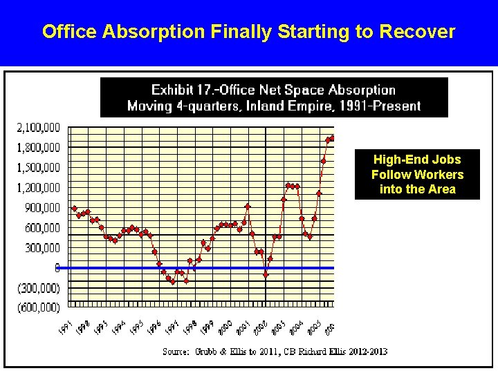 Office Absorption Finally Starting to Recover High-End Jobs Follow Workers into the Area 