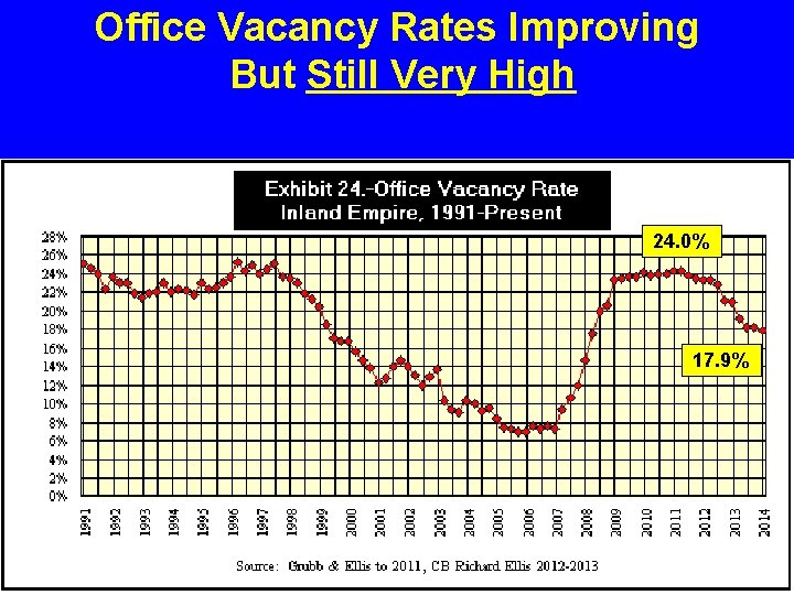 Office Vacancy Rates Improving But Still Very High 24. 0% 17. 9% 