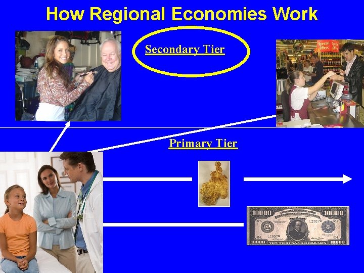 How Regional Economies Work Secondary Tier Primary Tier 