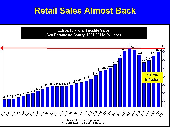 Retail Sales Almost Back 13. 7% Inflation 